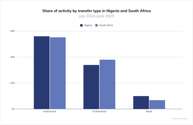 Chart showing share of cryptocurrency by transfer type in South Africa and Nigeria.