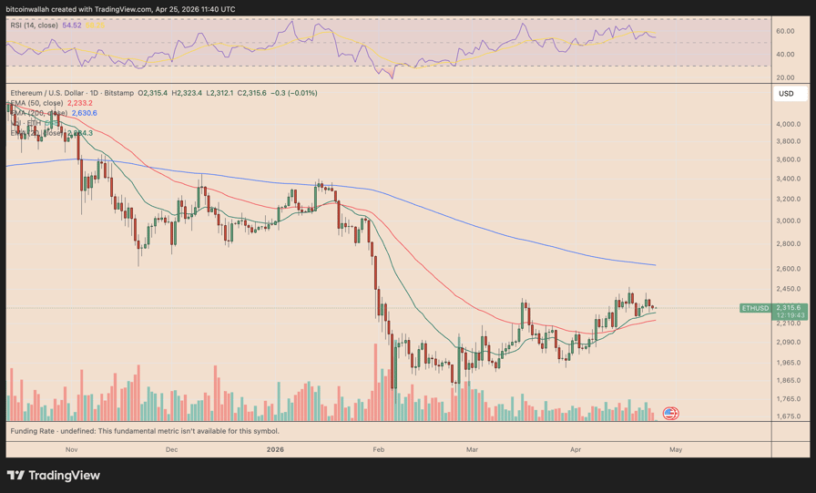 ETH price up 10% in April, so why is Ethereum Foundation selling?