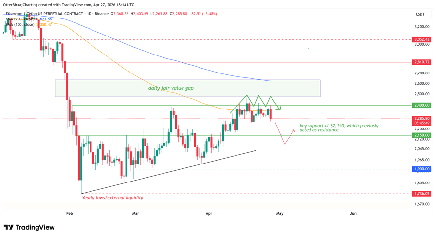 Ether triple top strikes at .4K as ETH analysts doubt bullish trend change