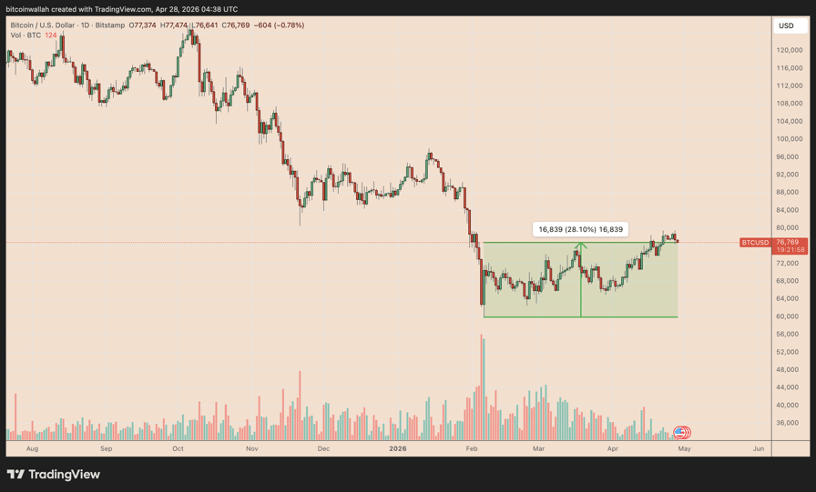 Üç Bitcoin Grafiği BTC Fiyatının $82K'ya Doğru Yükselebileceğini Gösteriyor