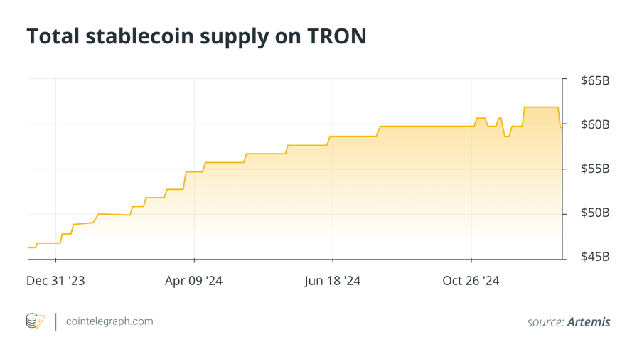 Total stablecoin supply on TRON