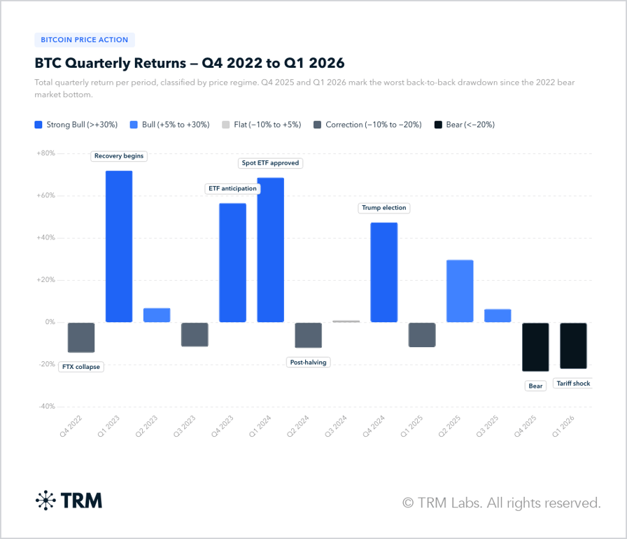 BTC adoption from TRM Labs Q1 report