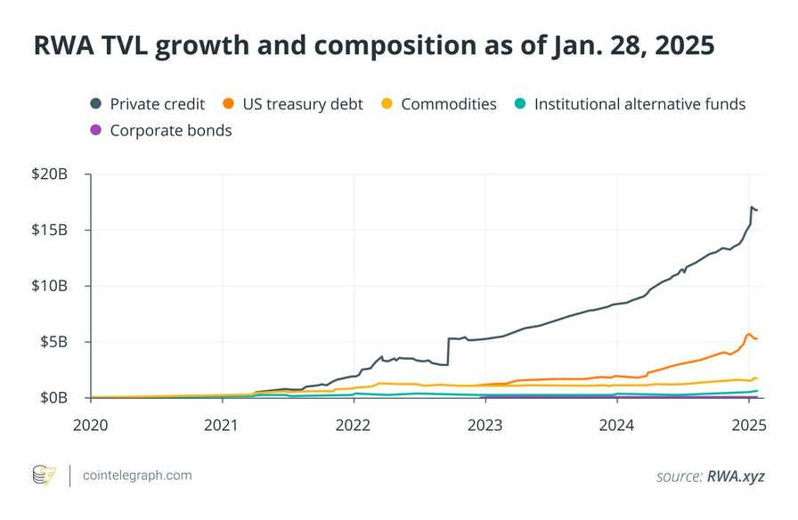 RWA TVL growth