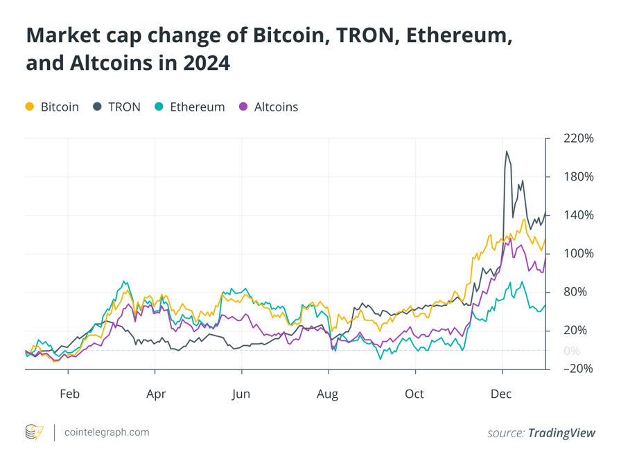 Market cap change of BTC, TRX, ETH