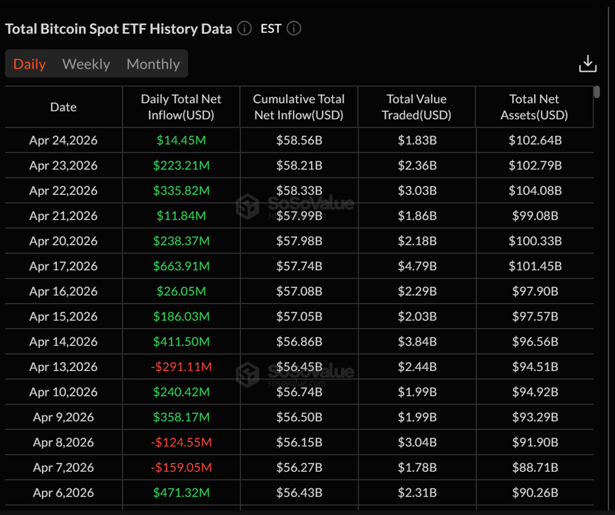 Spot Bitcoin ETFs see 9-day inflow streak. Source: SoSoValue