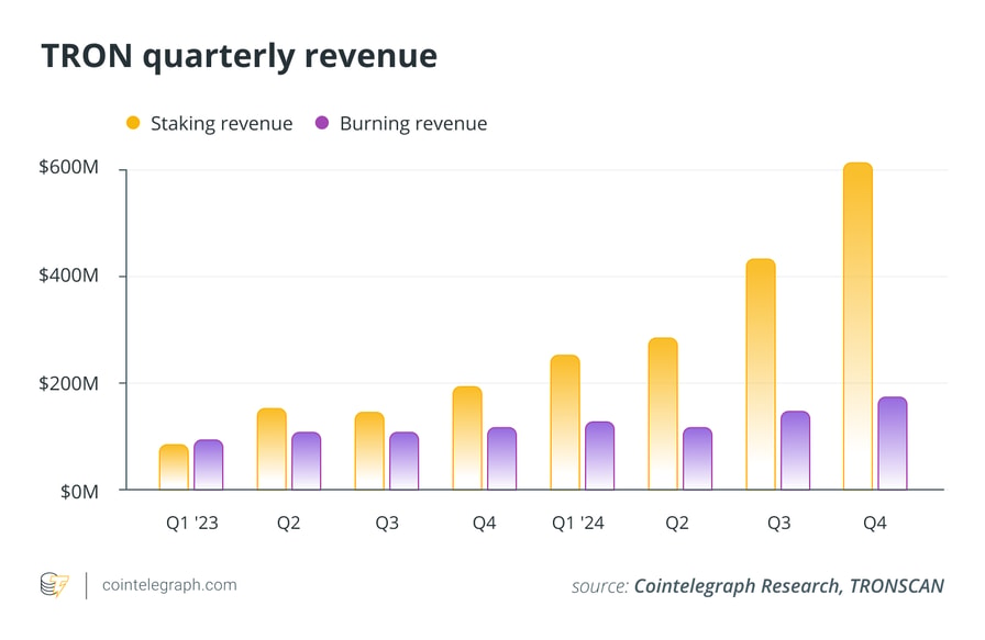 TRON quarterly revenue