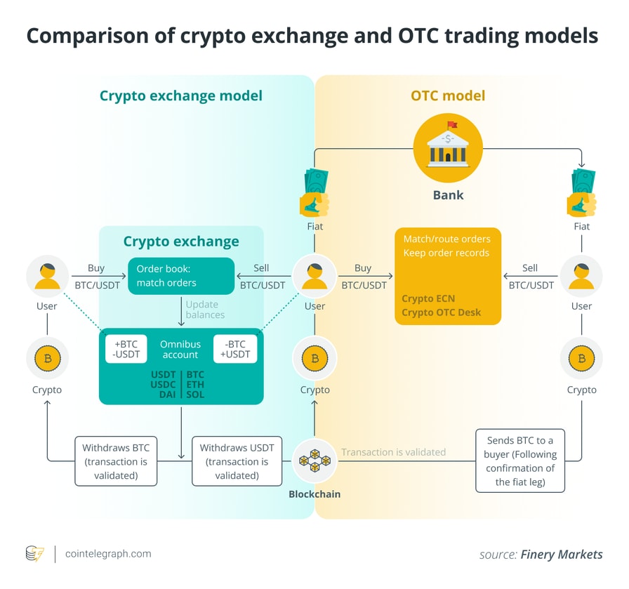 Comparison of crypto exchange and OTC trading models