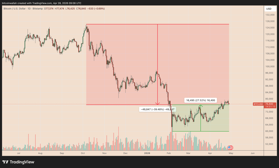 BTC/USD daily chart. Source: TradingView