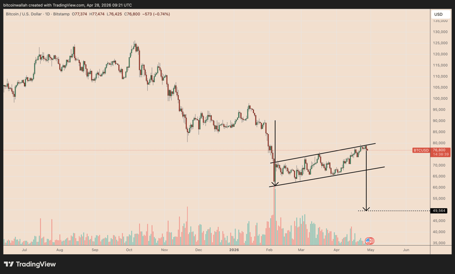 BTC/USD daily chart. Source: TradingView