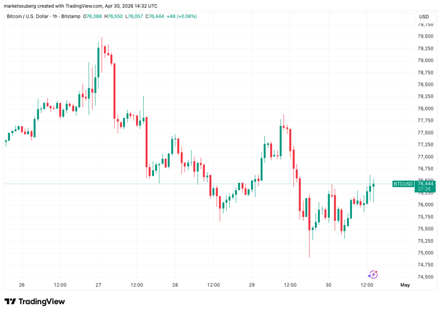 BTCUSD 2026 04 30 17 32 34