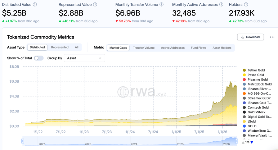 Materias primas tokenizadas. Fuente: RWA.xyz