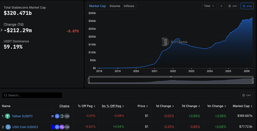 Total stablecoin market cap. Source: DeFiLlama