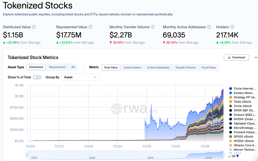 Tokenized stocks. Source: RWA.xyz