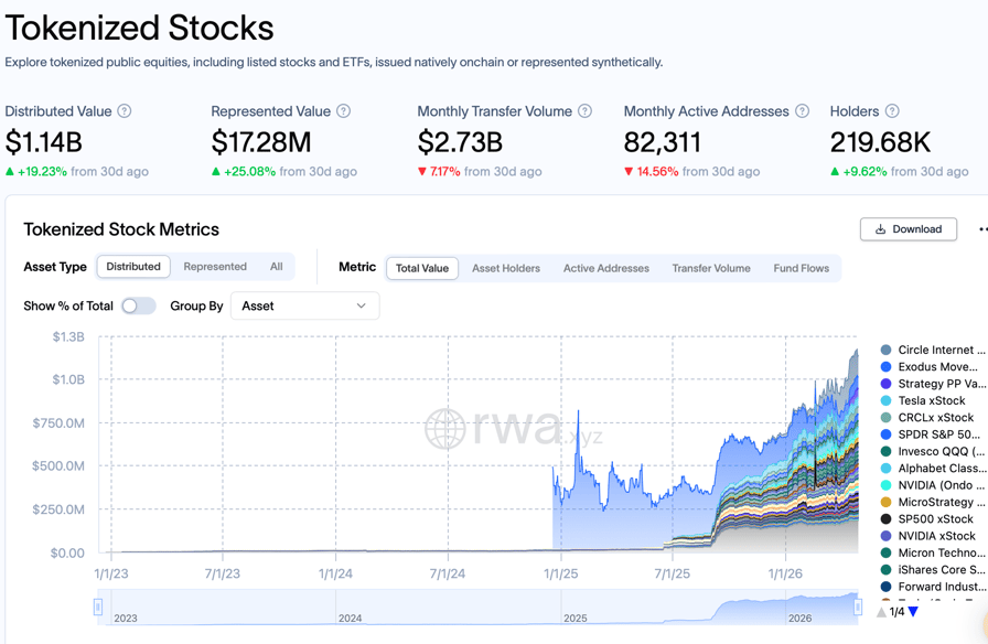 Tokenized stocks. Source: RWA.xyz