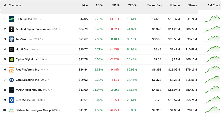 Top 10 Bitcoin mining stocks. Source: Bitcoinminingstock.io