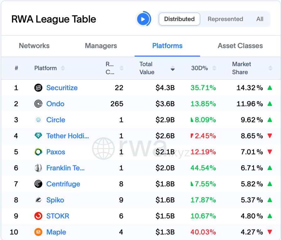 Top tokenization platforms. Source: RWA.xyz