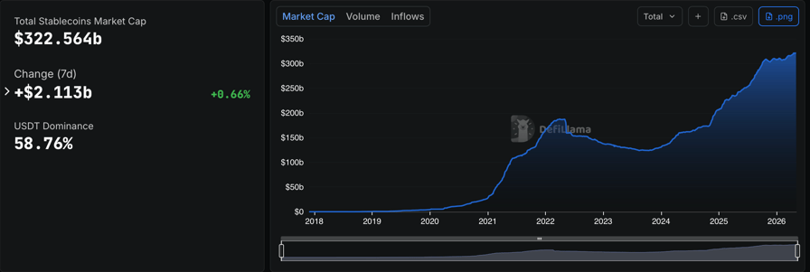 Stablecoin market cap. Source: DefiLlama 