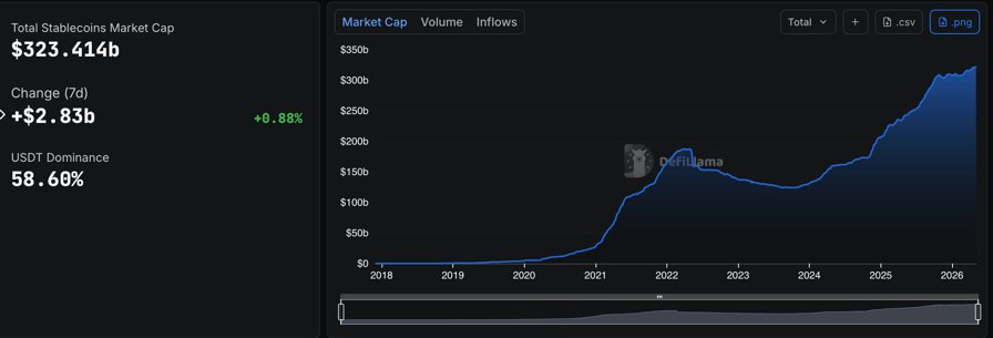 Stablecoin market cap. Source: DefiLlama