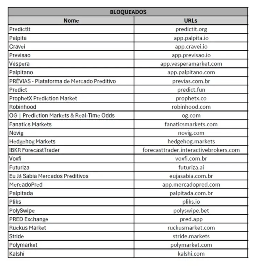 Banned prediction markets in Brazil. Source: Agência Brasil